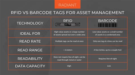 a disadvantage of rfid tags versus upc codes is that|RFID Tags vs. Barcodes vs. QR Codes .